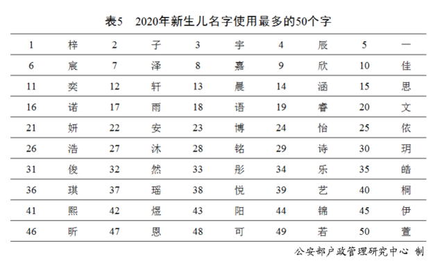 中國人用得賊多的名字